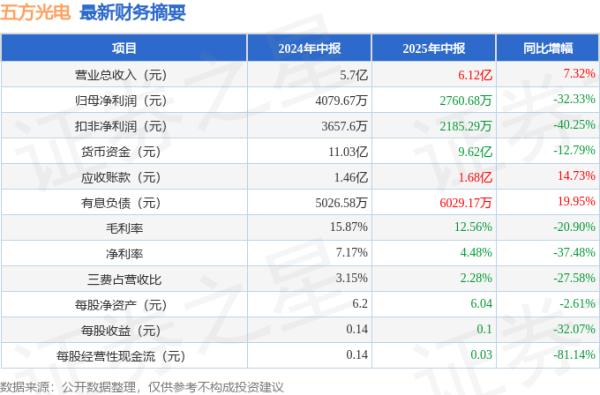 欧洲杯体育本讲述期五方光电公司应收账款体量较大-亚博棋牌官网(官方)网站/网页版登录入口/手机版APP下载