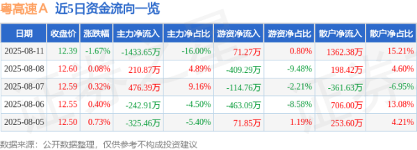亚bo体育网散户资金净流入1362.38万元-亚博棋牌官网(官方)网站/网页版登录入口/手机版APP下载