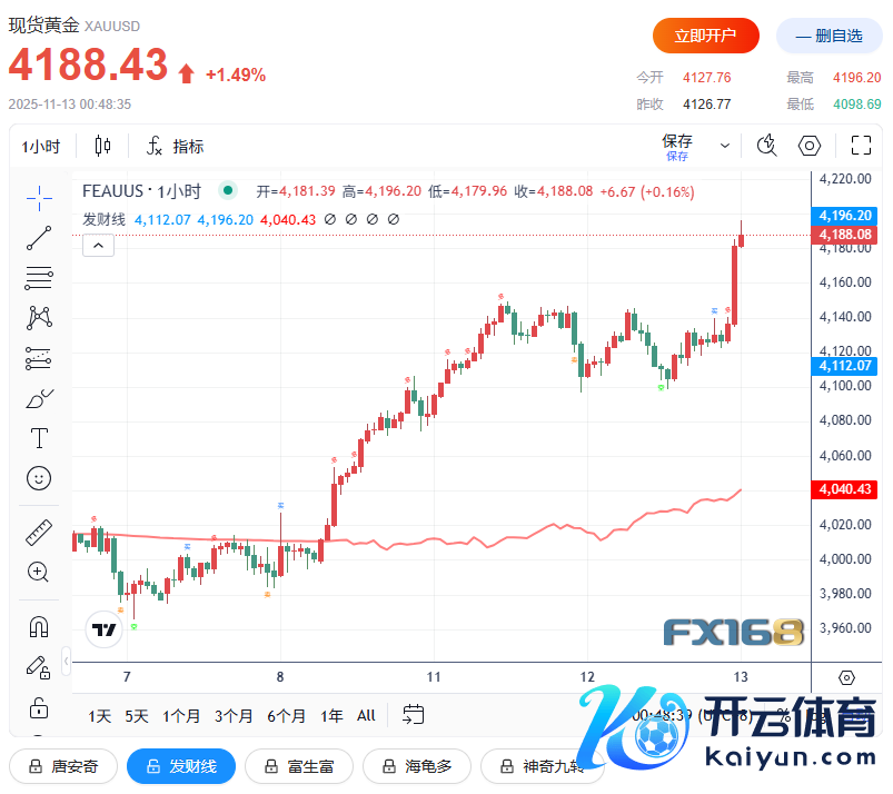 （现货黄金1小时走势图，开头：FX168）