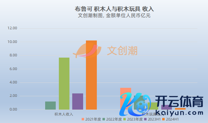 布鲁可主要玩物居品的销量和平均售价