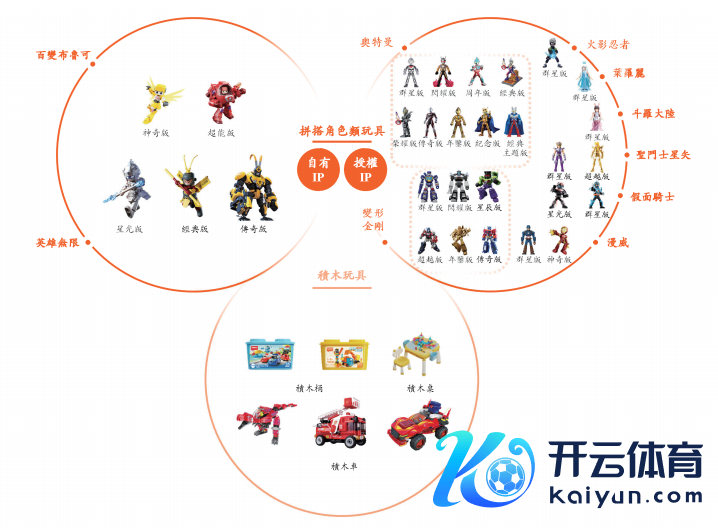 布鲁可的居品线