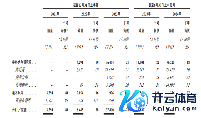 布鲁可主要玩物居品的销量和平均售价