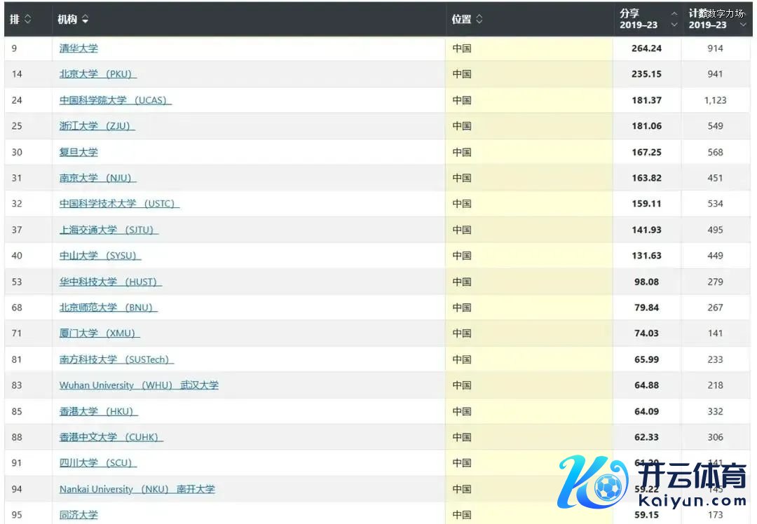 ▲Nature发布的公共高校AI学科实力100强榜单中的中国高校名次情况。