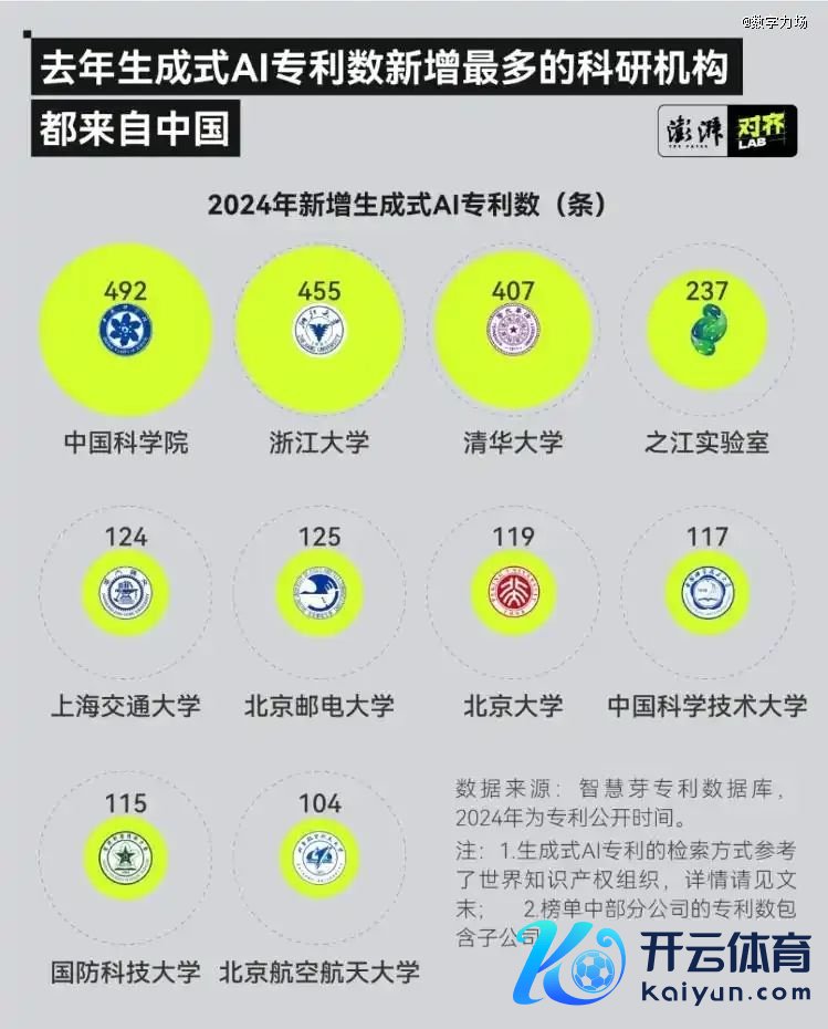 ▲2024年浙大和清华的新增生成式AI专利数居高校前方。