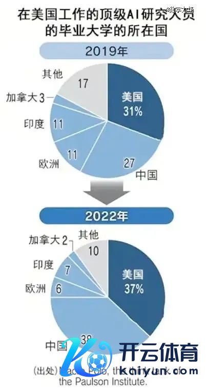 ▲好意思国顶级AI机构中的顶尖AI东说念主才着手分散图炫耀，来自中国的占比高于来自好意思国的。数据着手：麦克罗波洛智库。