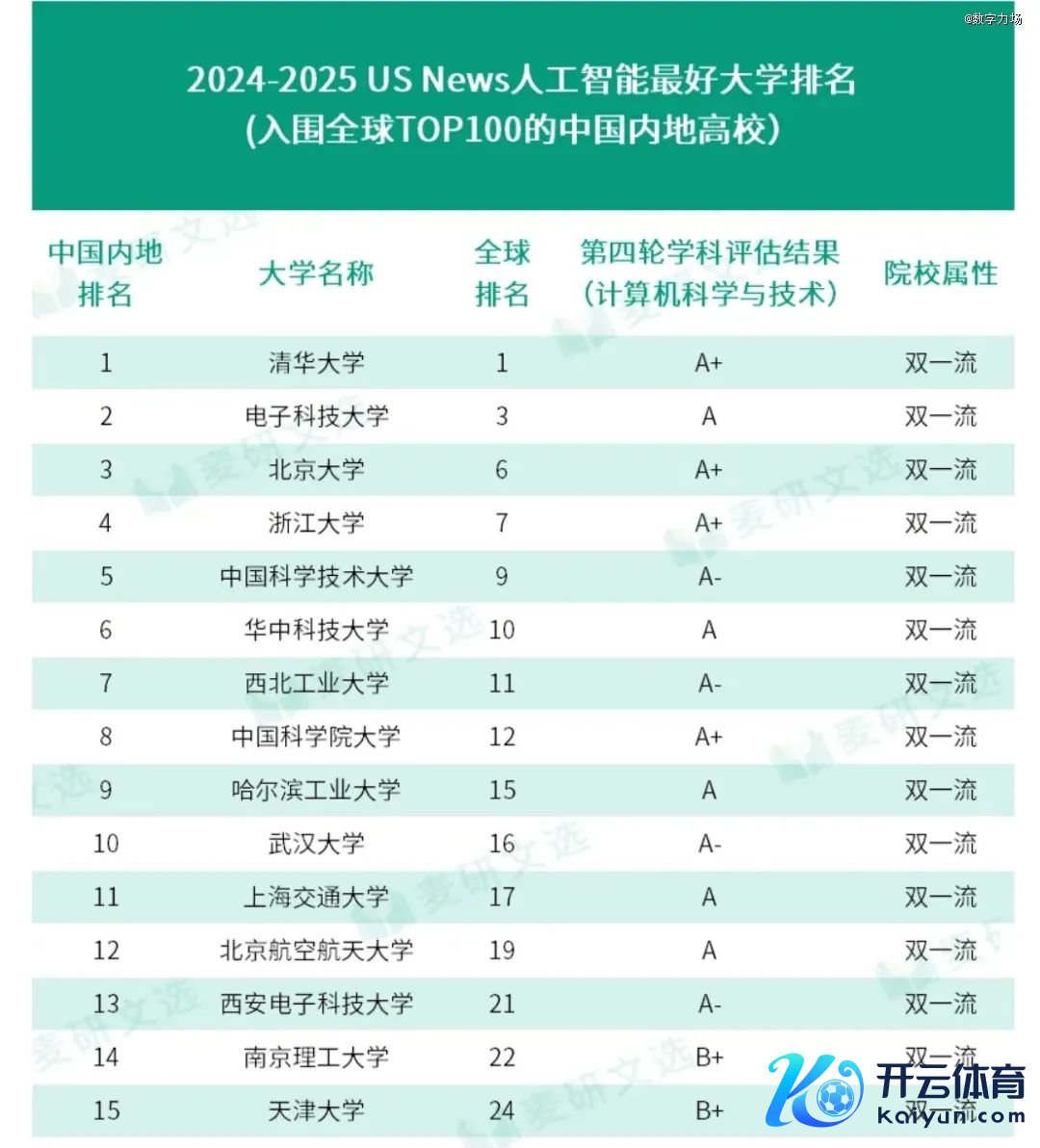 ▲US News发布的2024-2025中国高校AI专科名次。