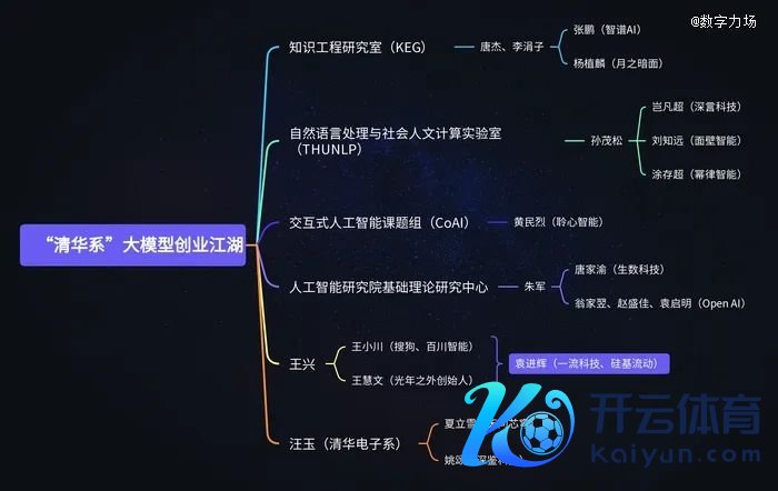 ▲「清华系」占据了头部AI创业公司半壁山河。