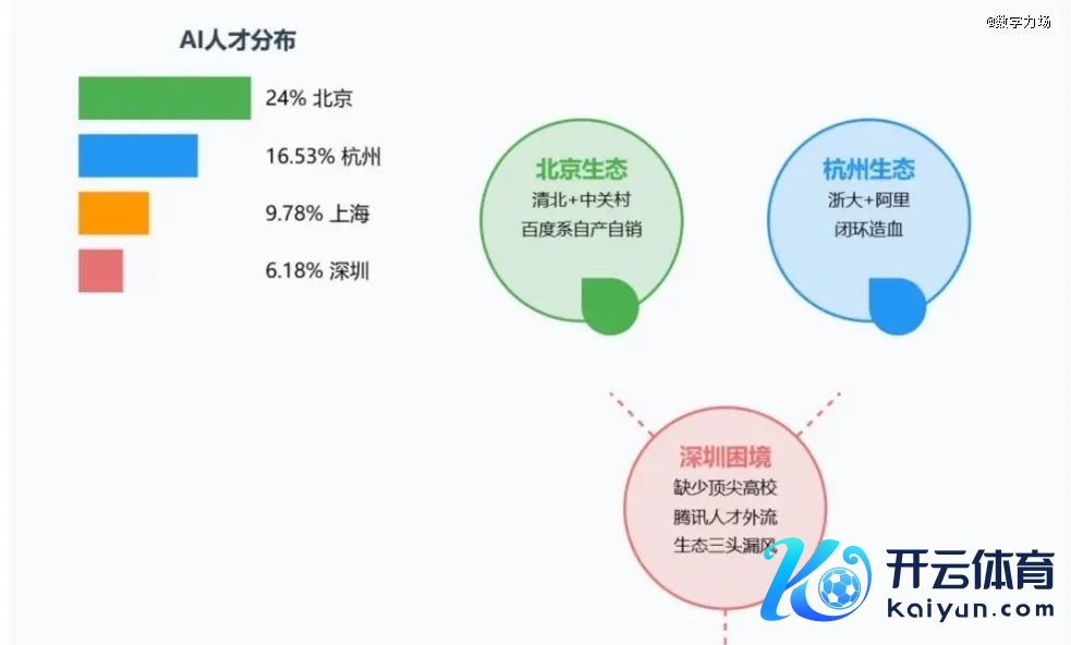 ▲此前有热传网文将北京、杭州、深圳三地的高校-东说念主才-产业生态作念了对比。