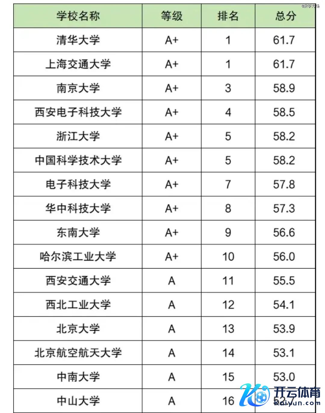 ▲软科发布的AI专科院校名次情况。